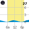 Loveladies Harbor tide chart for Sunday, April 27, 2025