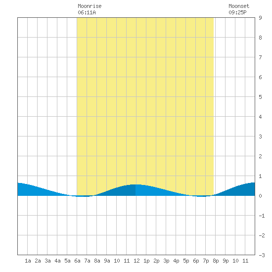 Loveladies Harbor tide chart for Monday, April 28, 2025