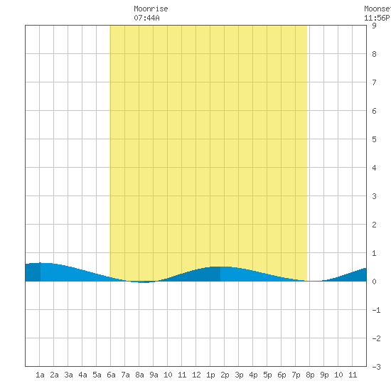 Loveladies Harbor tide chart for Wednesday, April 30, 2025