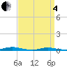Loveladies Harbor tide chart for Friday, April 4, 2025