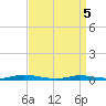 Loveladies Harbor tide chart for Saturday, April 5, 2025