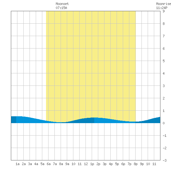 Loveladies Harbor tide chart for Thursday, May 15, 2025