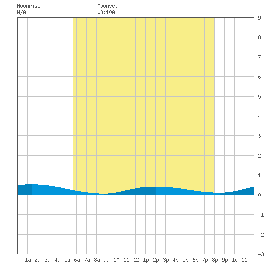 Loveladies Harbor tide chart for Friday, May 16, 2025