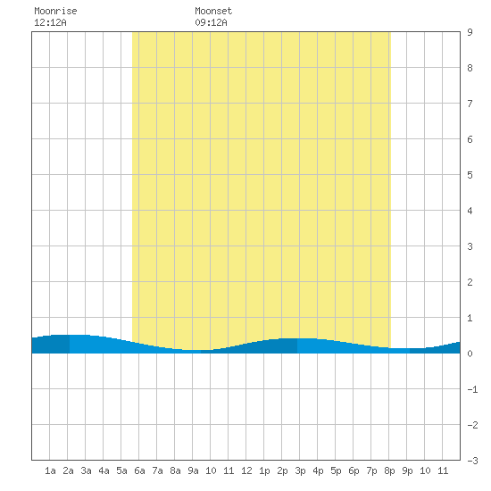 Loveladies Harbor tide chart for Saturday, May 17, 2025