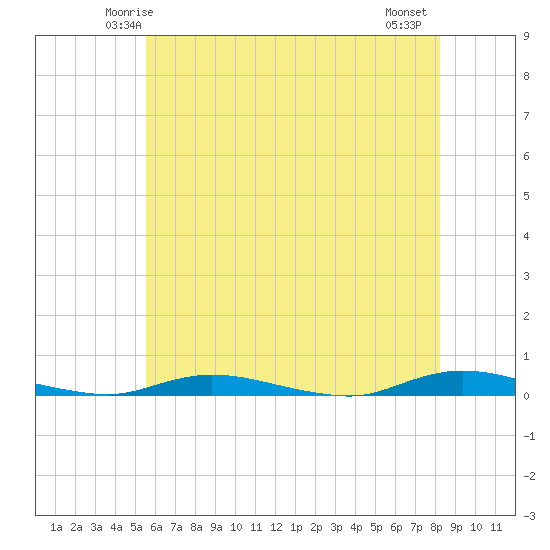 Loveladies Harbor tide chart for Saturday, May 24, 2025
