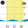 Loveladies Harbor tide chart for Monday, May 26, 2025