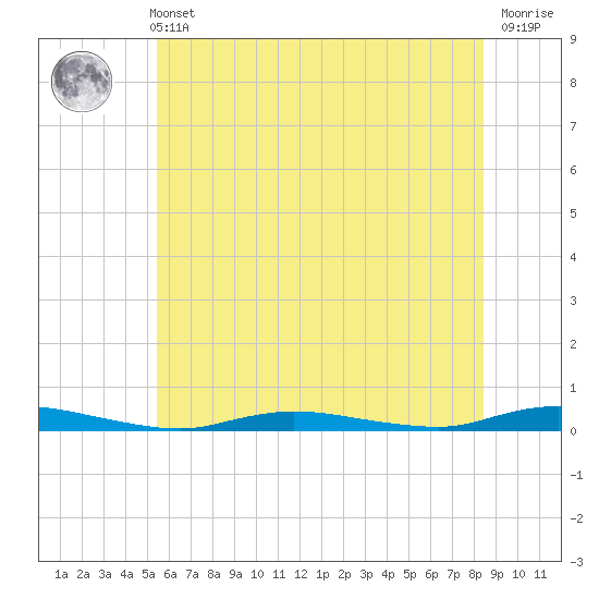 Loveladies Harbor tide chart for Wednesday, June 11, 2025