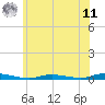 Loveladies Harbor tide chart for Wednesday, June 11, 2025