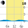 Loveladies Harbor tide chart for Wednesday, June 18, 2025