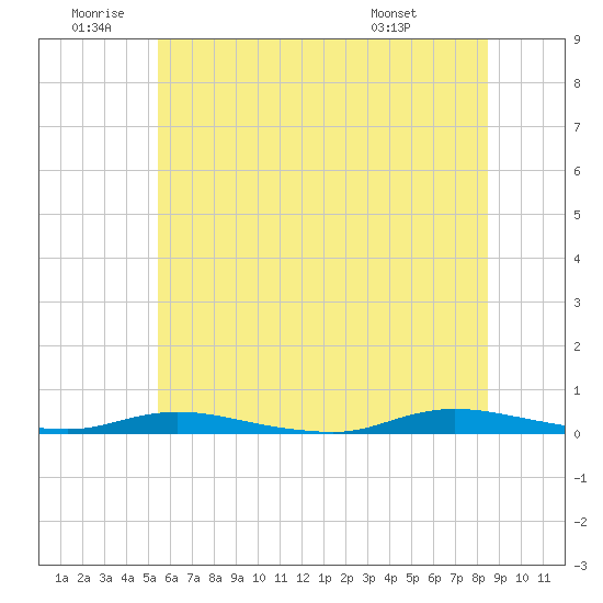 Loveladies Harbor tide chart for Friday, June 20, 2025