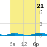 Loveladies Harbor tide chart for Saturday, June 21, 2025