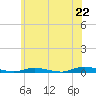 Loveladies Harbor tide chart for Sunday, June 22, 2025