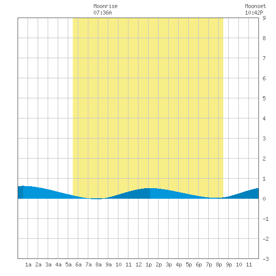 Loveladies Harbor tide chart for Friday, June 27, 2025