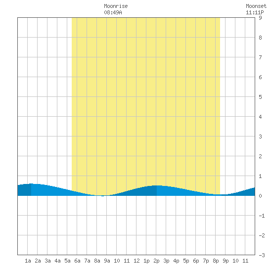 Loveladies Harbor tide chart for Saturday, June 28, 2025
