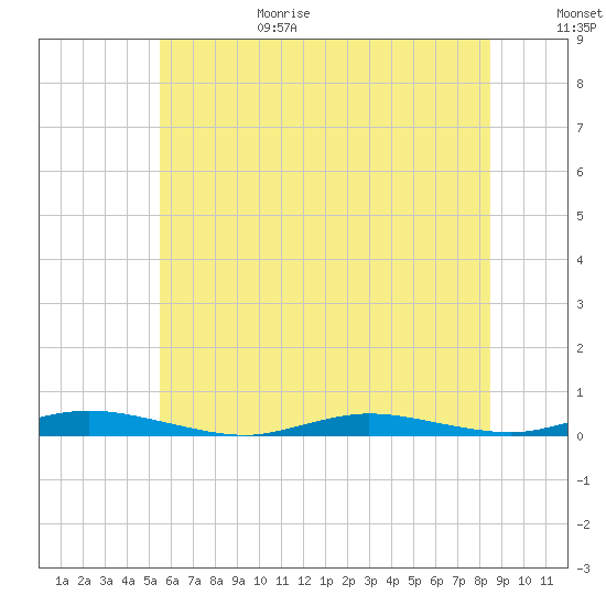 Loveladies Harbor tide chart for Sunday, June 29, 2025