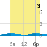 Loveladies Harbor tide chart for Tuesday, June 3, 2025