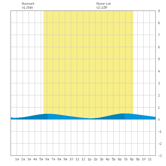 Loveladies Harbor tide chart for Wednesday, June 4, 2025