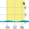 Loveladies Harbor tide chart for Thursday, June 5, 2025