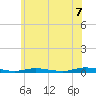 Loveladies Harbor tide chart for Saturday, June 7, 2025