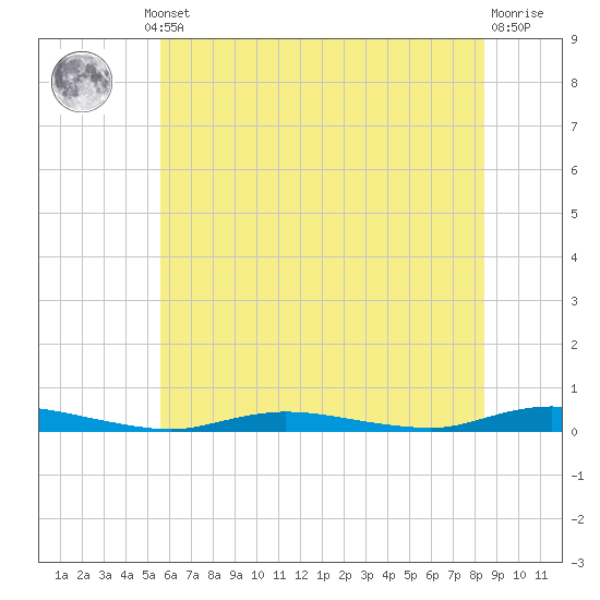 Loveladies Harbor tide chart for Thursday, July 10, 2025