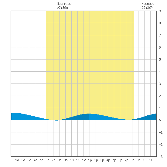 Loveladies Harbor tide chart for Saturday, July 26, 2025