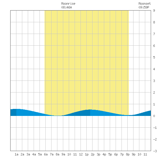 Loveladies Harbor tide chart for Sunday, July 27, 2025