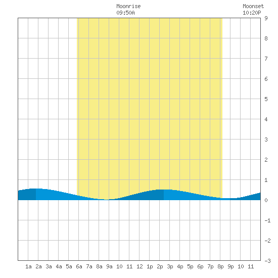 Loveladies Harbor tide chart for Monday, July 28, 2025