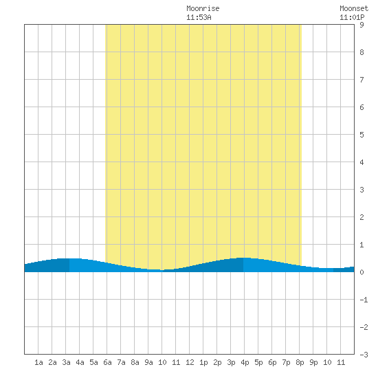 Loveladies Harbor tide chart for Wednesday, July 30, 2025
