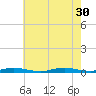 Loveladies Harbor tide chart for Wednesday, July 30, 2025