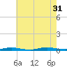 Loveladies Harbor tide chart for Thursday, July 31, 2025