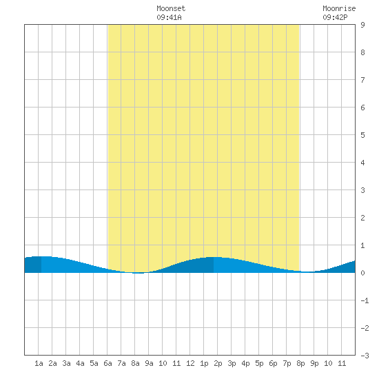 Loveladies Harbor tide chart for Tuesday, August 12, 2025