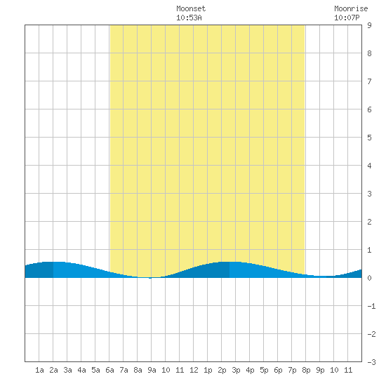 Loveladies Harbor tide chart for Wednesday, August 13, 2025