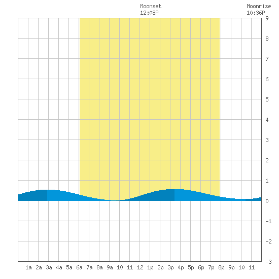Loveladies Harbor tide chart for Thursday, August 14, 2025