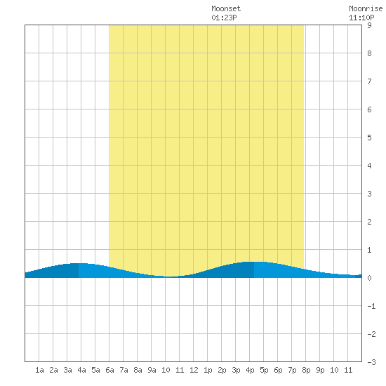 Loveladies Harbor tide chart for Friday, August 15, 2025