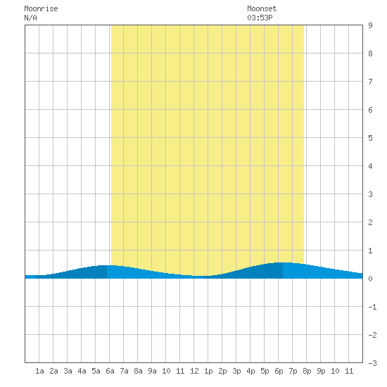 Loveladies Harbor tide chart for Sunday, August 17, 2025