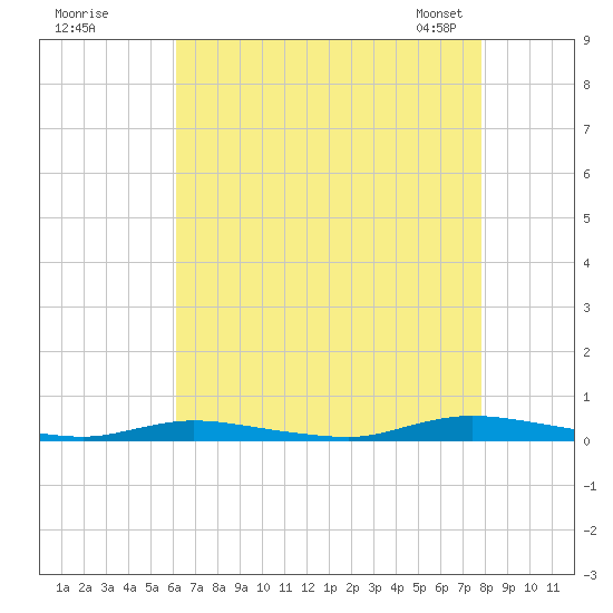 Loveladies Harbor tide chart for Monday, August 18, 2025