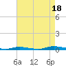 Loveladies Harbor tide chart for Monday, August 18, 2025