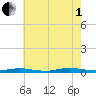 Loveladies Harbor tide chart for Friday, August 1, 2025