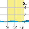 Loveladies Harbor tide chart for Thursday, August 21, 2025