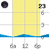 Loveladies Harbor tide chart for Saturday, August 23, 2025