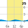 Loveladies Harbor tide chart for Monday, August 25, 2025