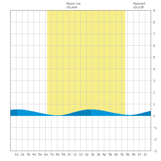 Loveladies Harbor tide chart for Tuesday, August 26, 2025