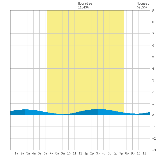 Loveladies Harbor tide chart for Thursday, August 28, 2025