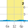 Loveladies Harbor tide chart for Saturday, August 2, 2025