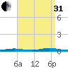 Loveladies Harbor tide chart for Sunday, August 31, 2025