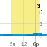 Loveladies Harbor tide chart for Sunday, August 3, 2025