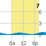 Loveladies Harbor tide chart for Thursday, August 7, 2025