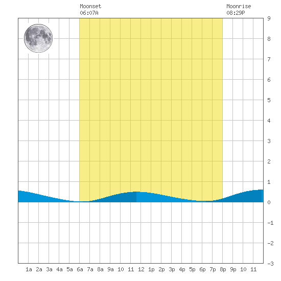 Loveladies Harbor tide chart for Saturday, August 9, 2025
