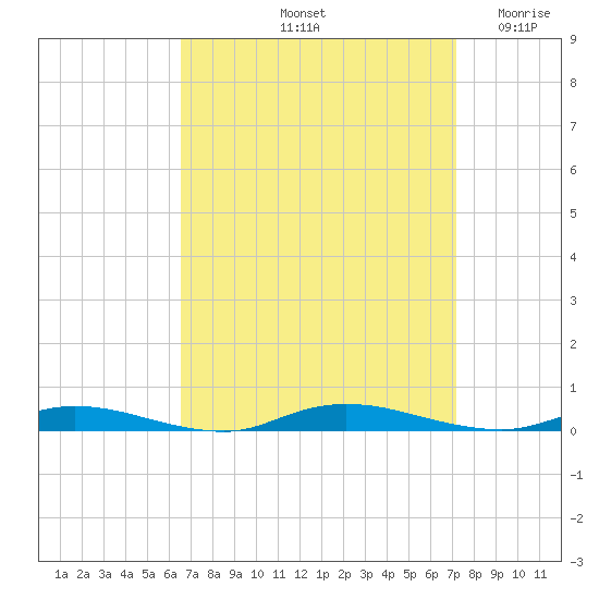 Loveladies Harbor tide chart for Thursday, September 11, 2025