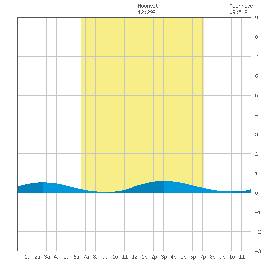 Loveladies Harbor tide chart for Friday, September 12, 2025